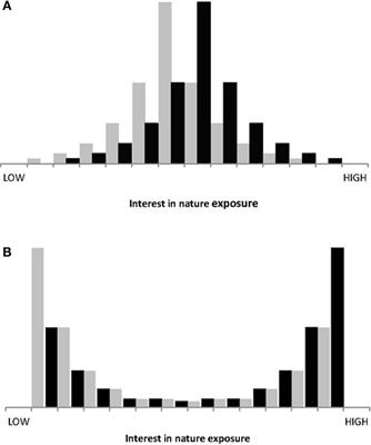 Social Mechanisms to Get People Outdoors: Bimodal Distribution of Interest in Nature?